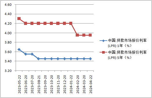 最近一年LPR变动情况（数据着手：寰球银行间同行拆借中心，Wind）